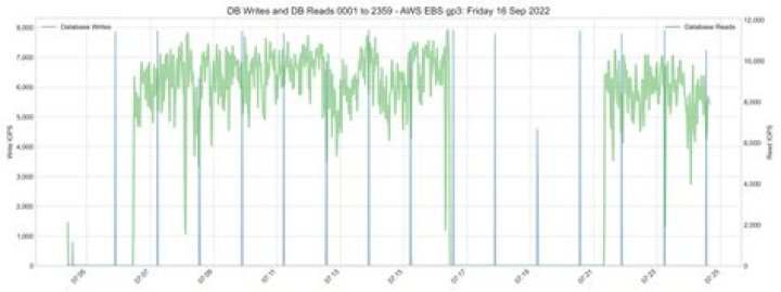 How do I increase my AWS IOPS