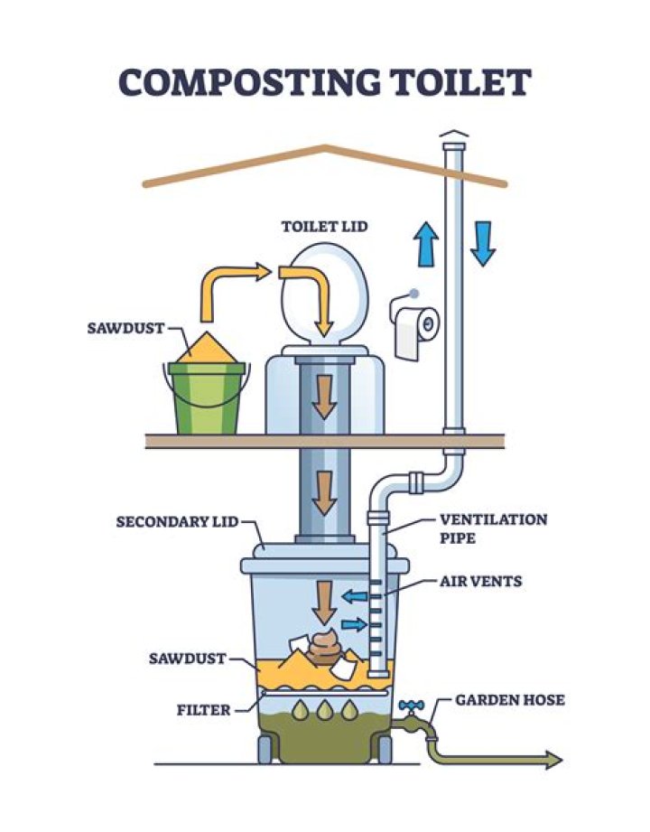 How do portable composting toilets work