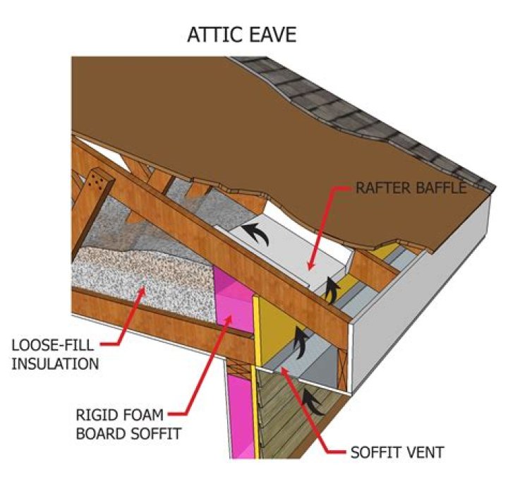 How do rafter baffles work