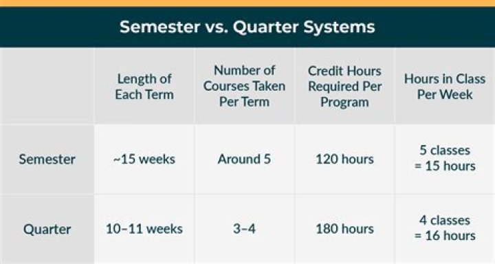 How do semesters work in university
