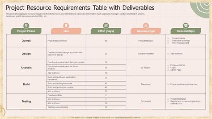 How do you calculate project resource requirements
