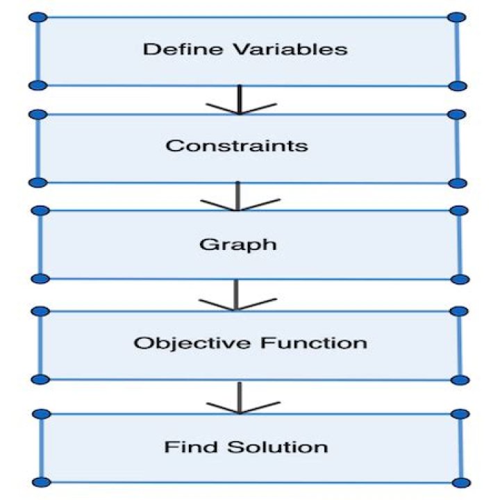 How do you define linear programming