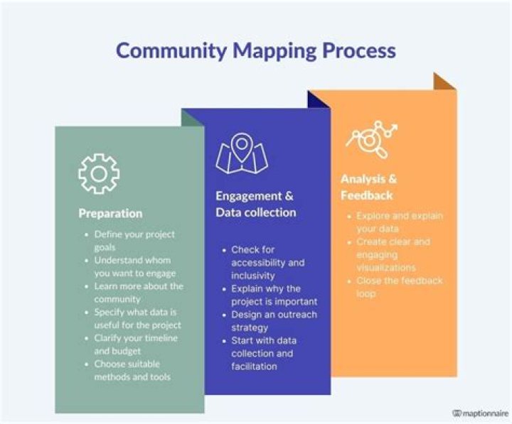 How do you do a community map