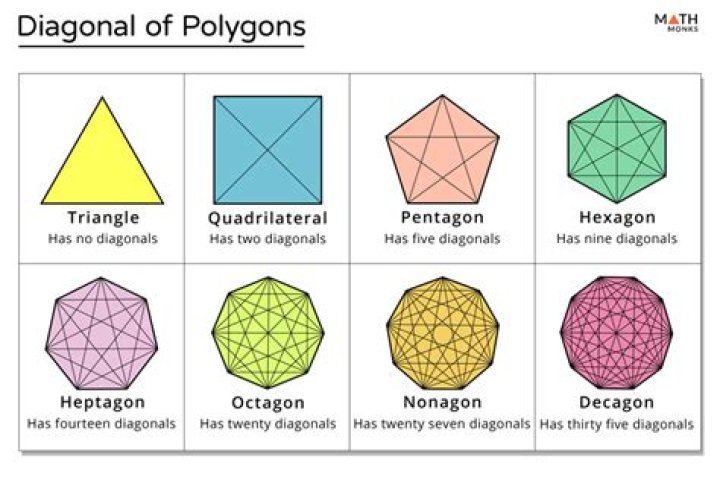 How do you find the diagonals of a polygon