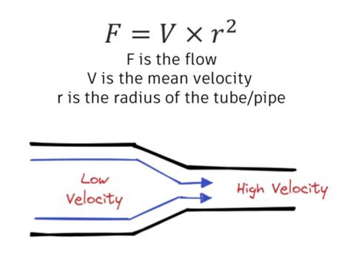 How do you find the velocity of a fluid in a pipe