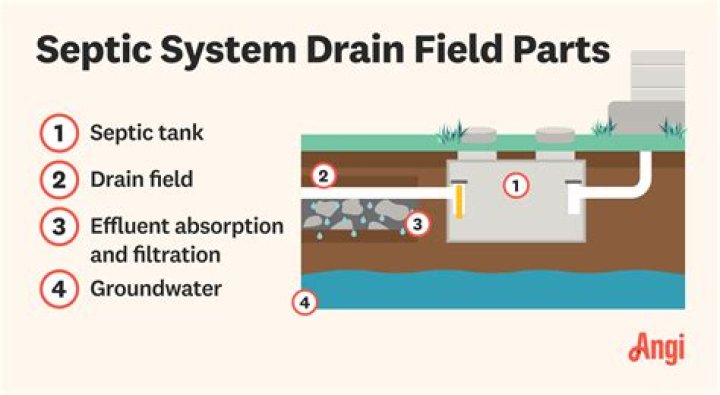 How do you make a septic drain field