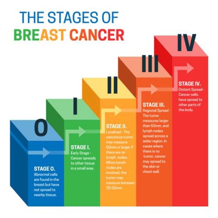 How do you read cancer staging
