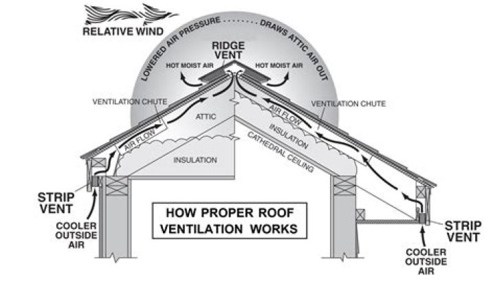 How do you ventilate a roof