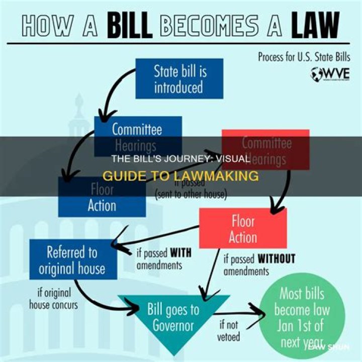 How does a bill become a law in Michigan