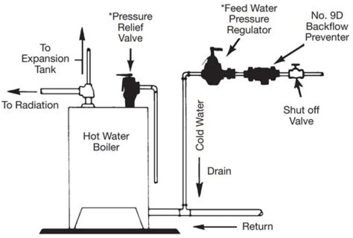 How does a feed water pressure regulator work