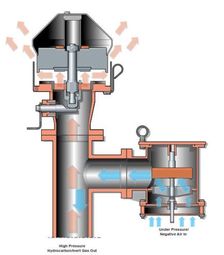How does a PV valve work