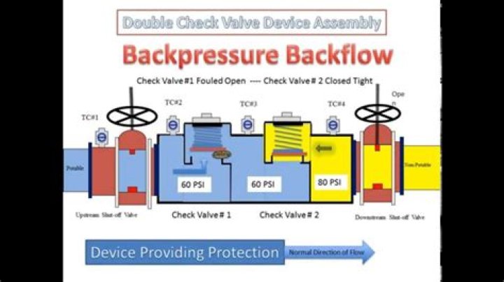 How does a Watts backflow preventer work