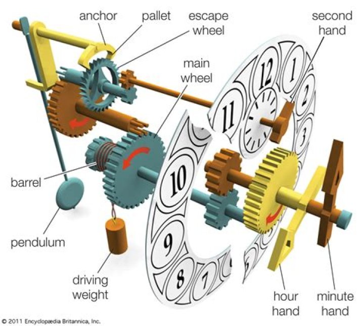 How does a weight driven clock work