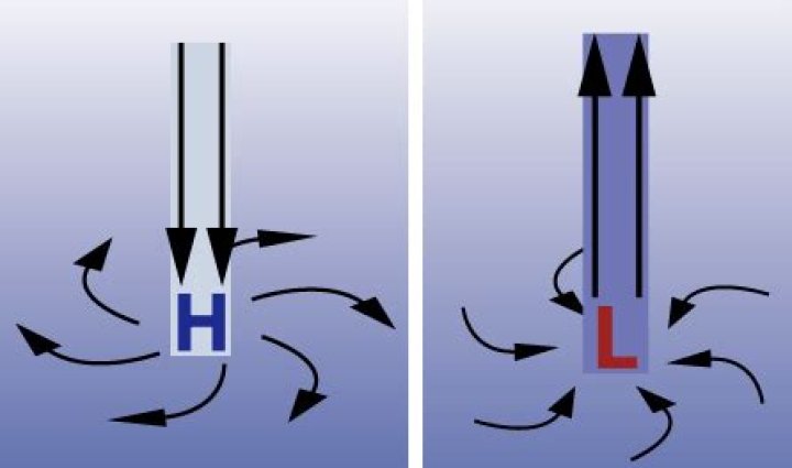 How does air move around a high pressure system