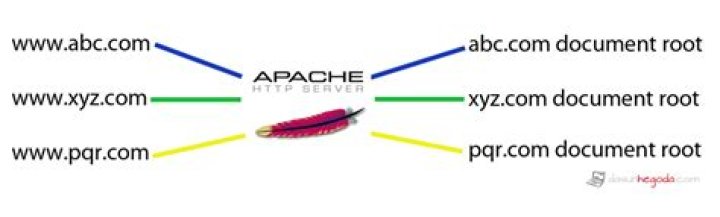 How does Apache Vhost work