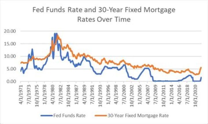 How does federal funds rate affect interest rates