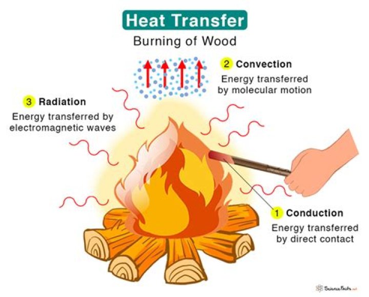 How does heat produce heat