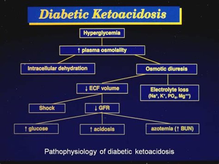 How does ketoacidosis increased anion gap