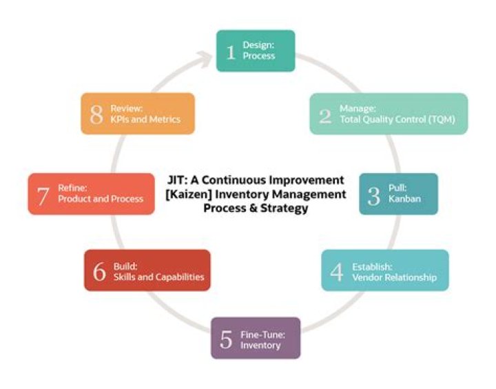 How does pull through production help minimize inventories in a just in time operating environment
