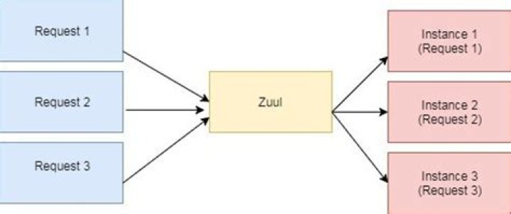 How does ZUUL routing work