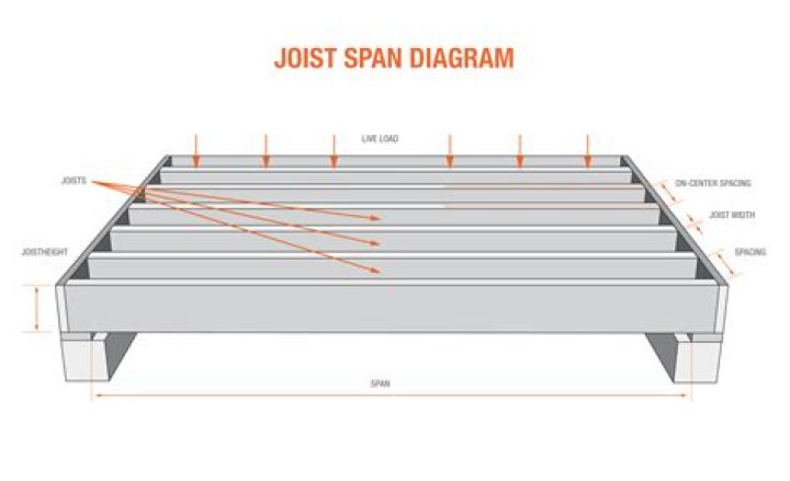 How far apart are floor joists UK
