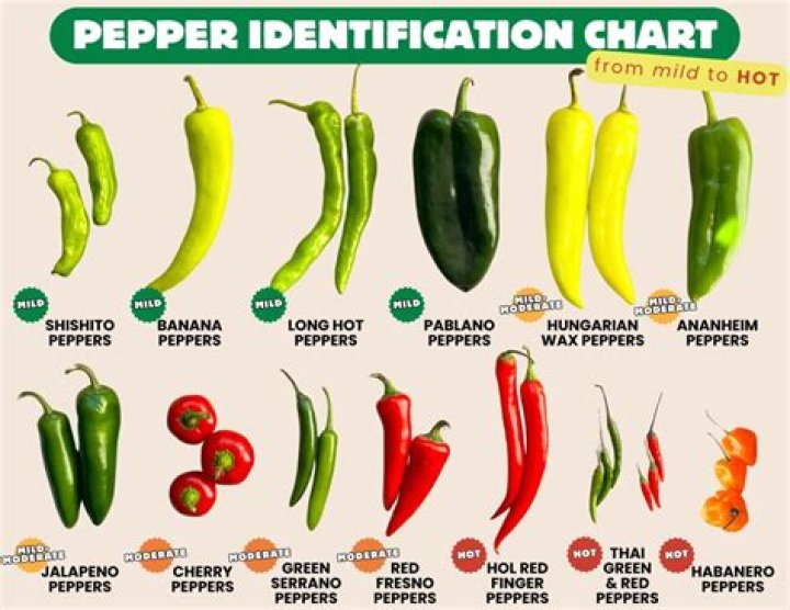 How hot are yellow peppers