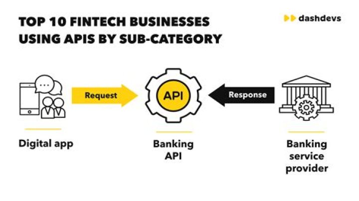 How is API used in banking