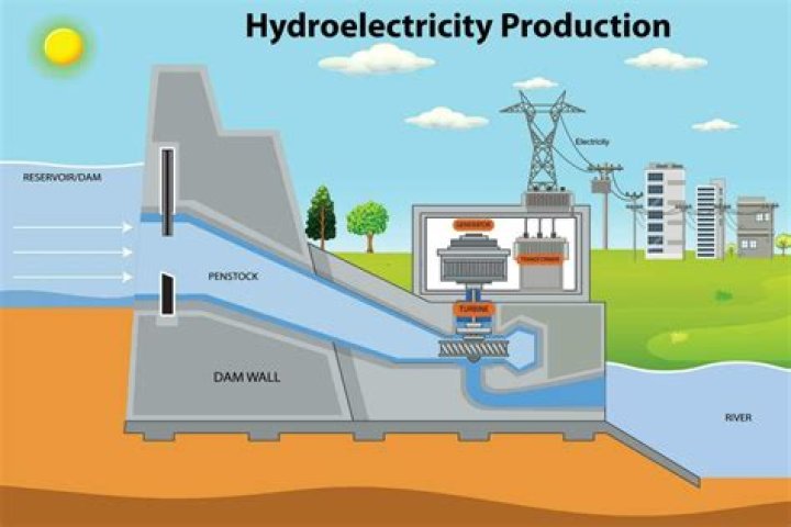 How is energy generated from water