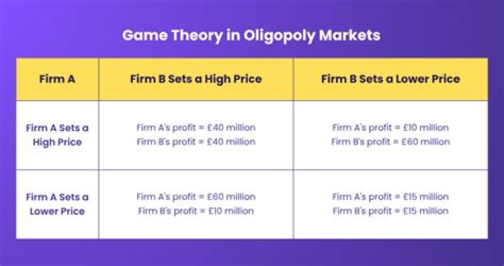 How is game theory relevant to oligopoly
