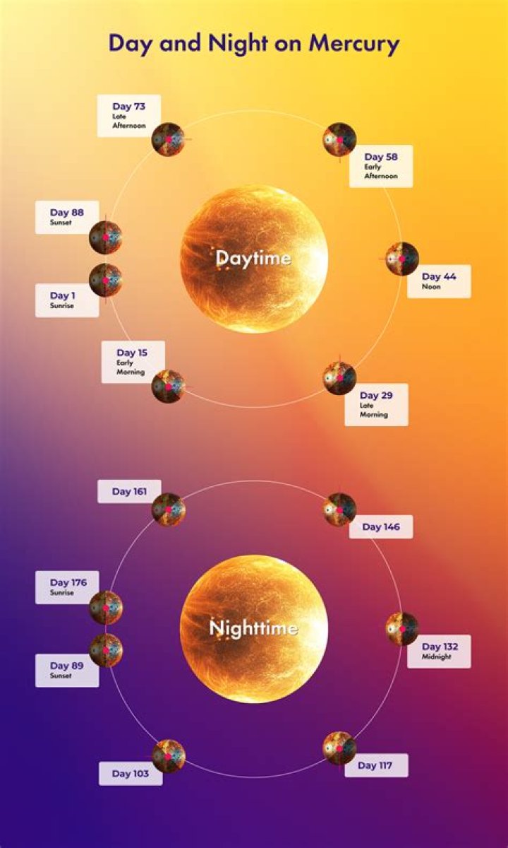How long is an Earth Day on Mercury