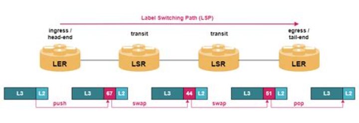How LSP is created in MPLS