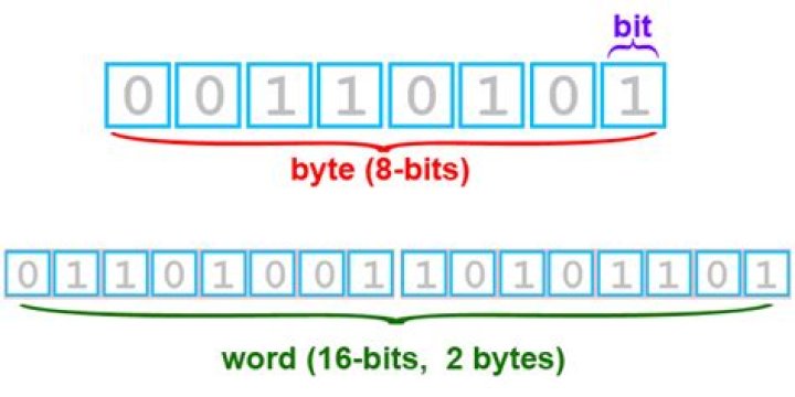 How many bytes is a letter