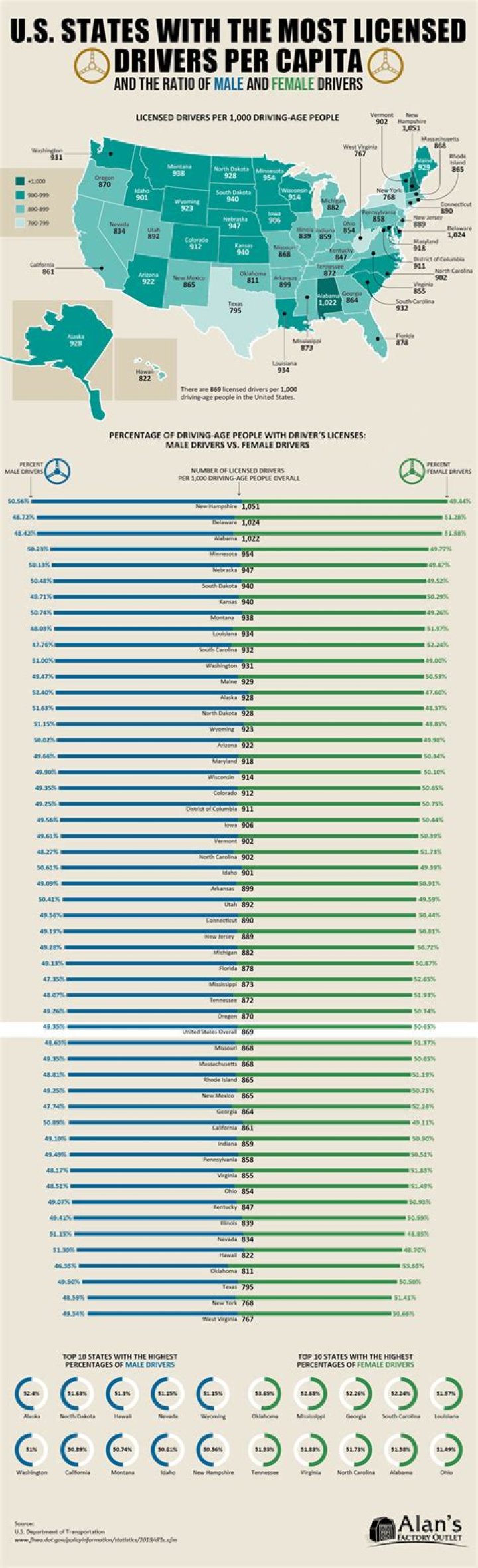 How many licensed drivers are there in the United States