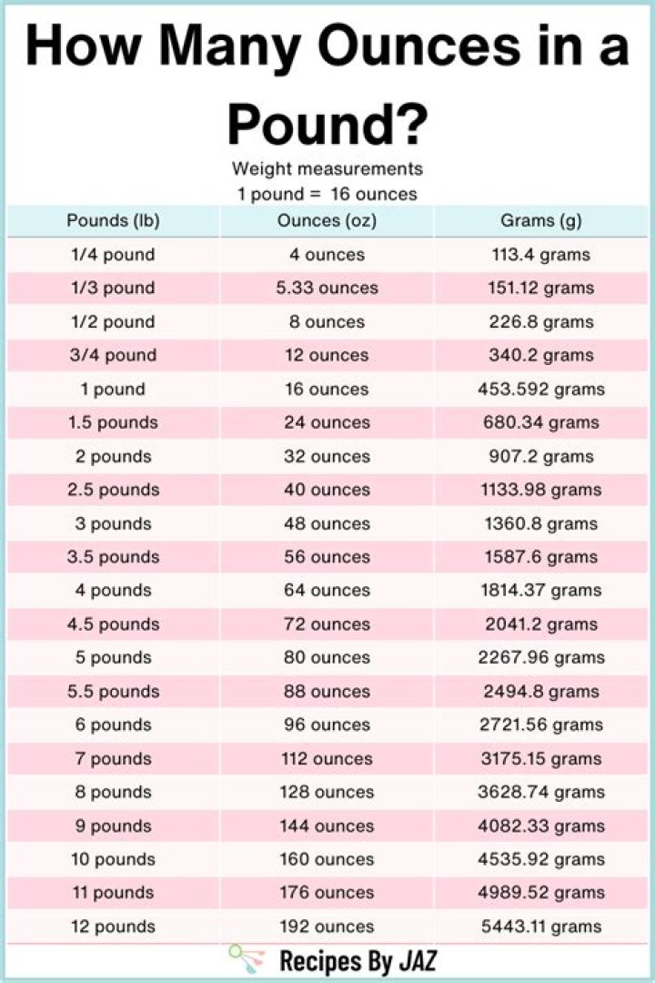 How many ounces is one pound of dates