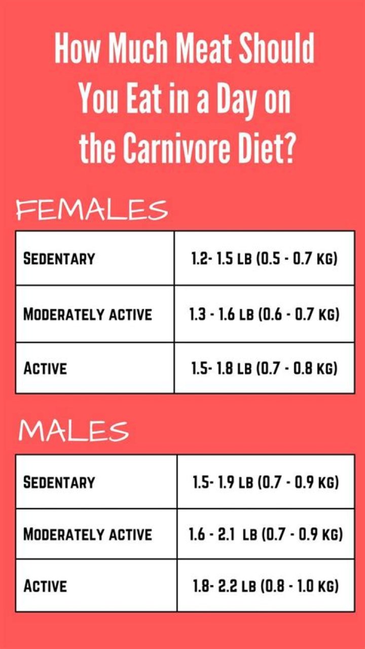 How many servings of meat should you have a week