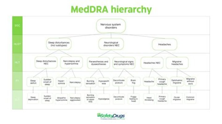 How many SOCs are in MedDRA