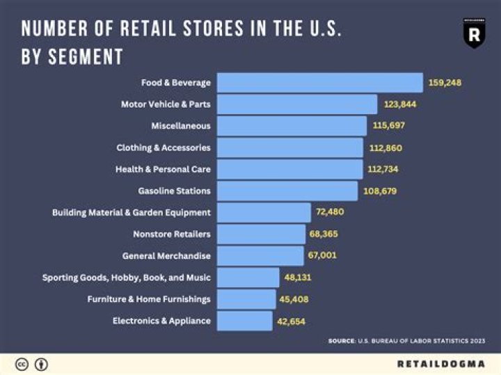 How many three stores are there