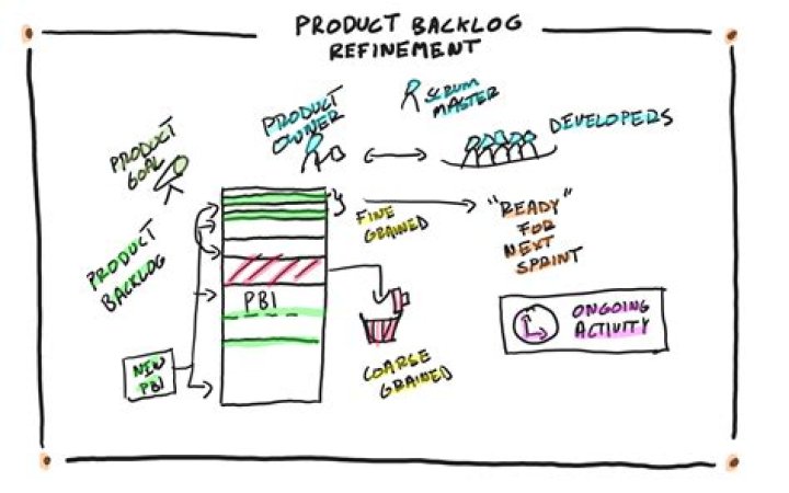 How many times can the product backlog be changed in Scrum