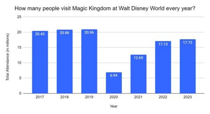 How many tourists visit Orlando
