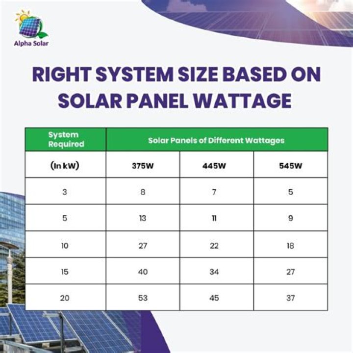 How many watts are solar panels