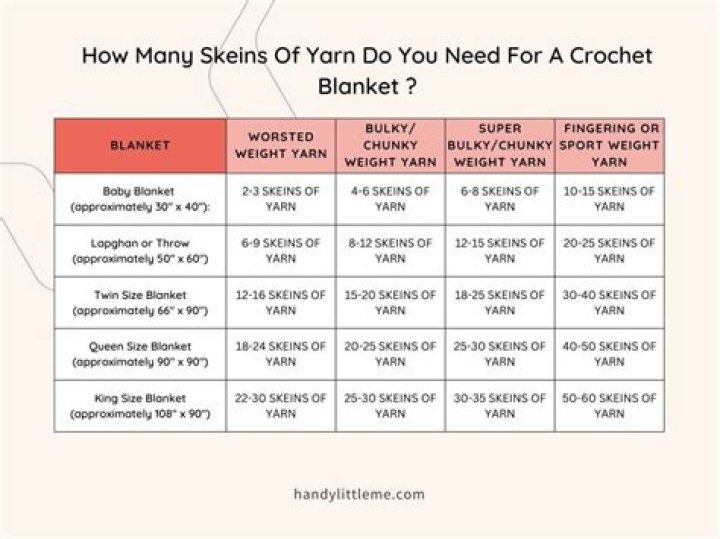 How many yards of yarn do I need for a merino wool blanket