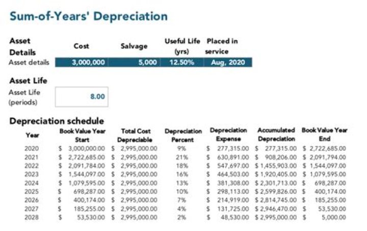 How many years do you depreciate an airplane