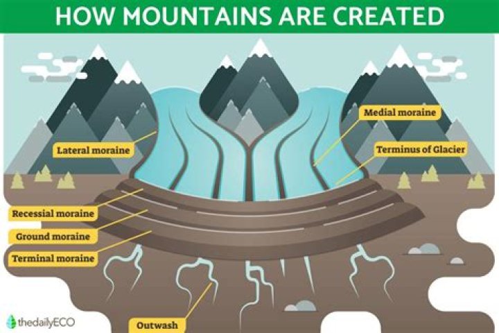 How mountains are formed facts
