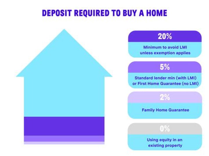 How much deposit do I need to buy a second home