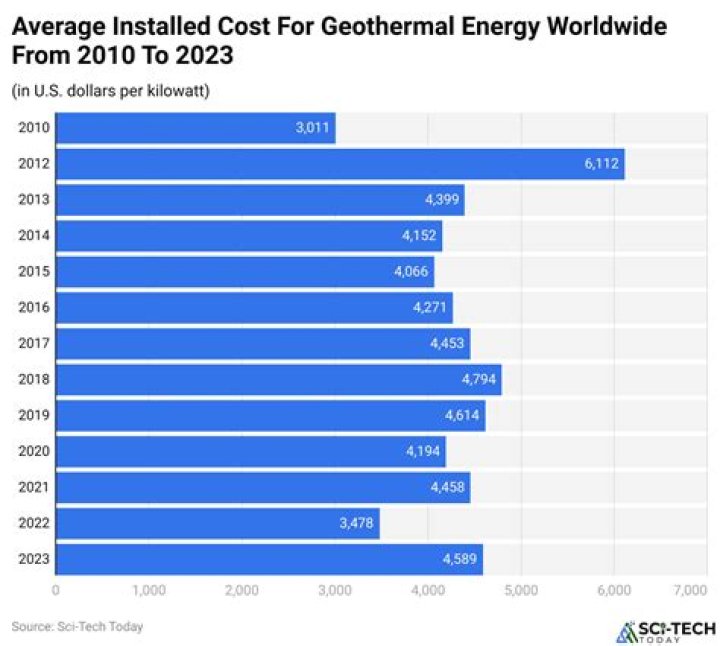 How much does geothermal energy cost in Australia