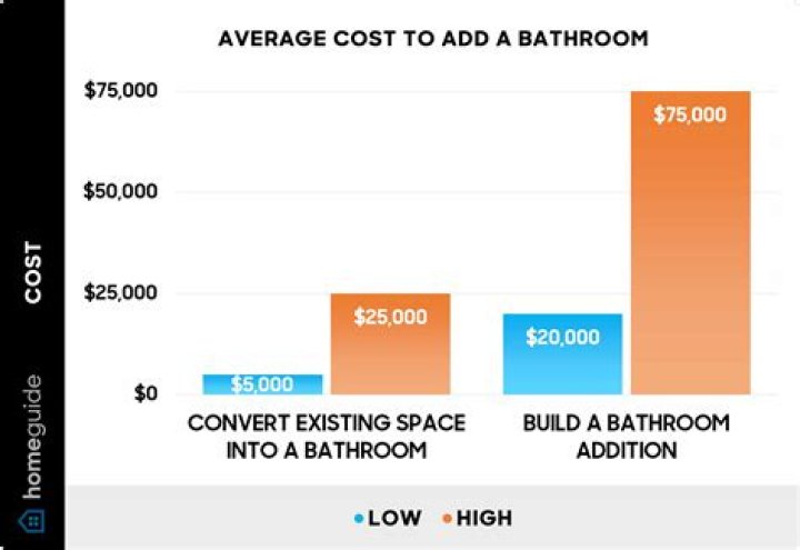 How much does it cost to add a bathroom to a second floor