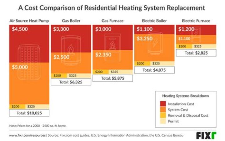 How much does it cost to heat a house with oil per month