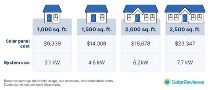 How much does it cost to install zoning