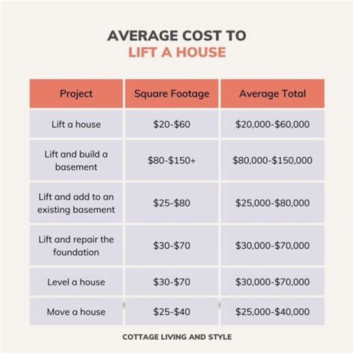 How much does it cost to lift a house in Ontario