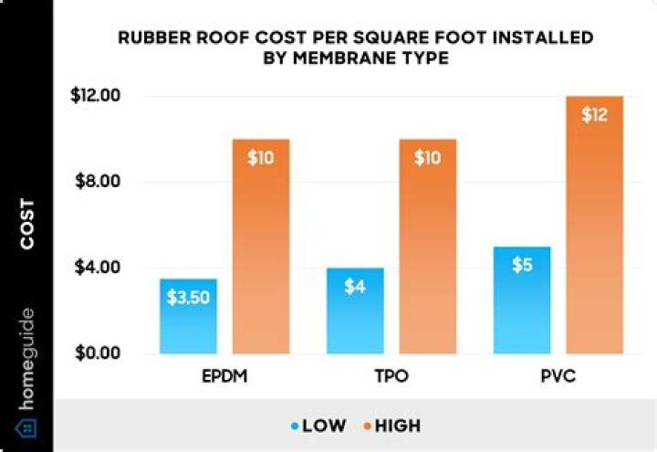 How much is a rubber roof cost